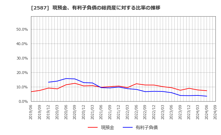 2587 サントリー食品インターナショナル(株): 現預金、有利子負債の総資産に対する比率の推移