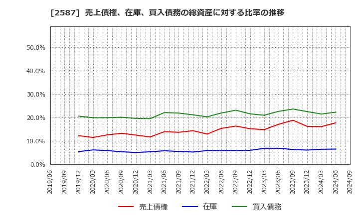 2587 サントリー食品インターナショナル(株): 売上債権、在庫、買入債務の総資産に対する比率の推移