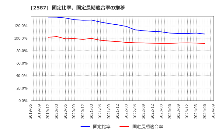 2587 サントリー食品インターナショナル(株): 固定比率、固定長期適合率の推移