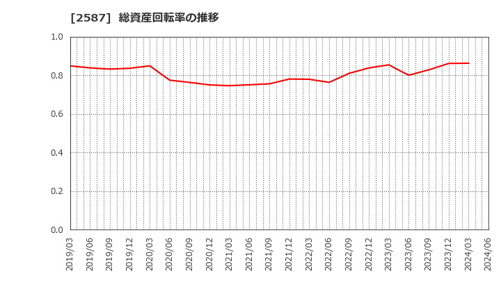 2587 サントリー食品インターナショナル(株): 総資産回転率の推移