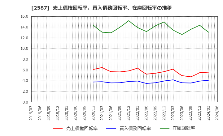 2587 サントリー食品インターナショナル(株): 売上債権回転率、買入債務回転率、在庫回転率の推移