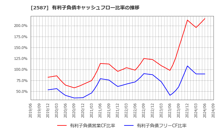 2587 サントリー食品インターナショナル(株): 有利子負債キャッシュフロー比率の推移