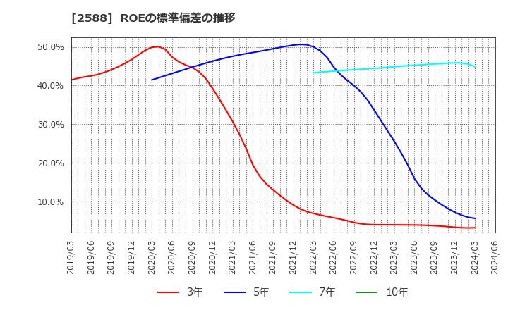 2588 (株)プレミアムウォーターホールディングス: ROEの標準偏差の推移