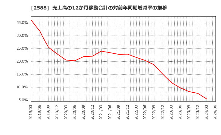 2588 (株)プレミアムウォーターホールディングス: 売上高の12か月移動合計の対前年同期増減率の推移