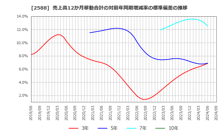 2588 (株)プレミアムウォーターホールディングス: 売上高12か月移動合計の対前年同期増減率の標準偏差の推移