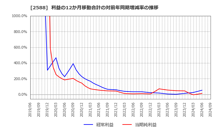 2588 (株)プレミアムウォーターホールディングス: 利益の12か月移動合計の対前年同期増減率の推移