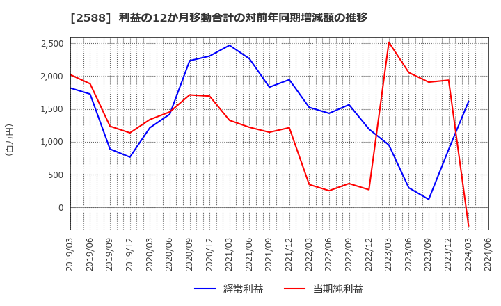 2588 (株)プレミアムウォーターホールディングス: 利益の12か月移動合計の対前年同期増減額の推移