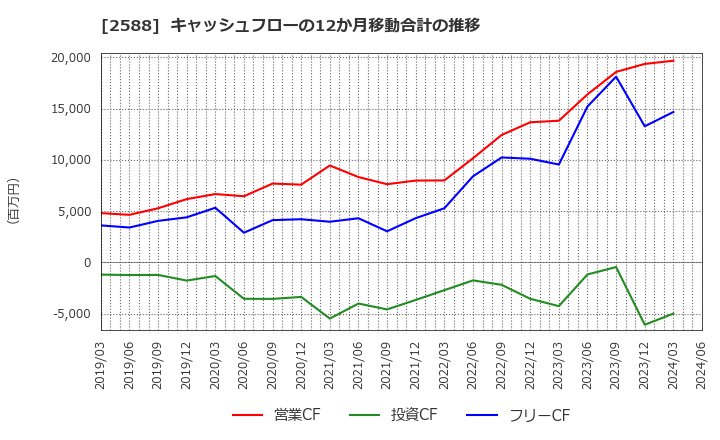 2588 (株)プレミアムウォーターホールディングス: キャッシュフローの12か月移動合計の推移