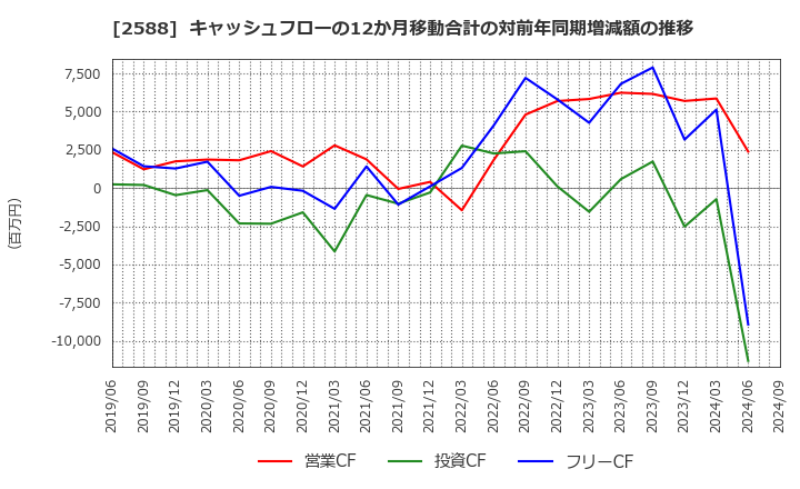 2588 (株)プレミアムウォーターホールディングス: キャッシュフローの12か月移動合計の対前年同期増減額の推移