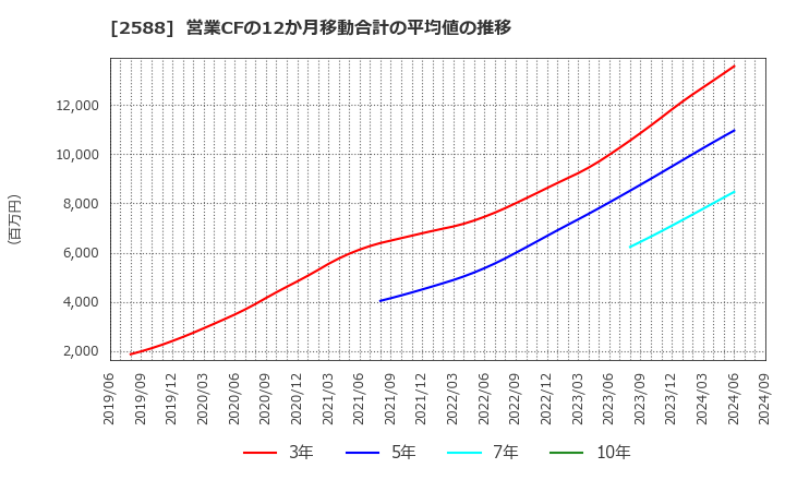 2588 (株)プレミアムウォーターホールディングス: 営業CFの12か月移動合計の平均値の推移