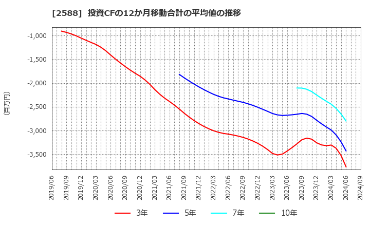 2588 (株)プレミアムウォーターホールディングス: 投資CFの12か月移動合計の平均値の推移