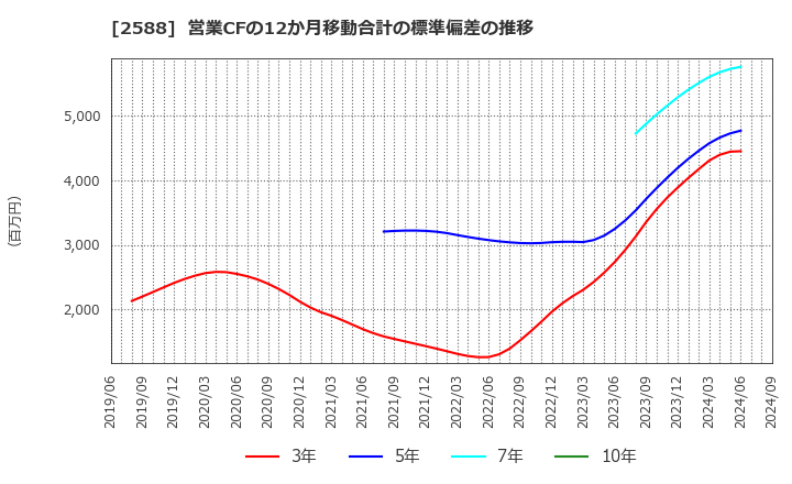 2588 (株)プレミアムウォーターホールディングス: 営業CFの12か月移動合計の標準偏差の推移