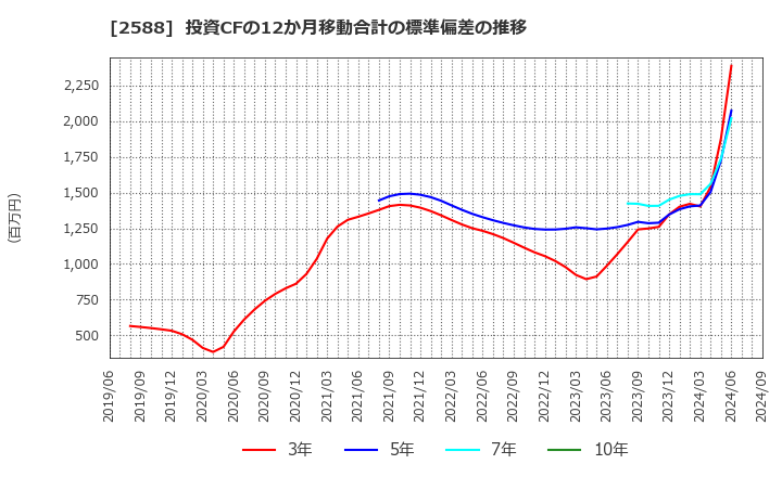 2588 (株)プレミアムウォーターホールディングス: 投資CFの12か月移動合計の標準偏差の推移