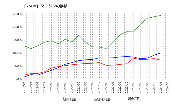 2588 (株)プレミアムウォーターホールディングス: マージンの推移