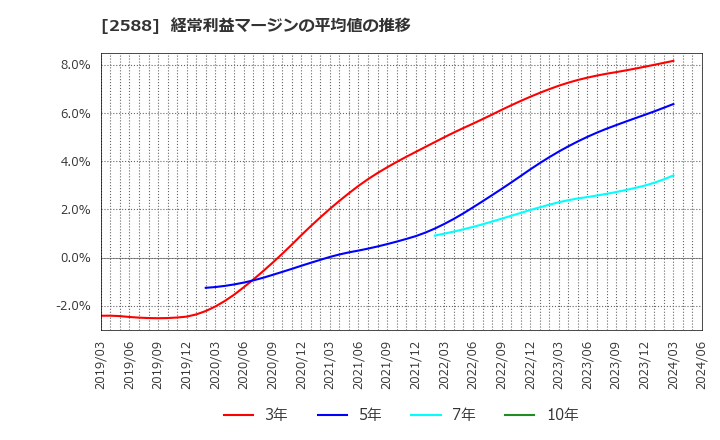 2588 (株)プレミアムウォーターホールディングス: 経常利益マージンの平均値の推移