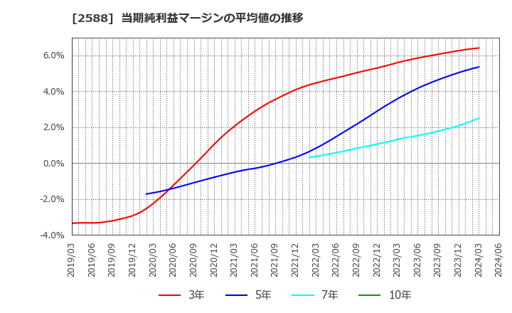 2588 (株)プレミアムウォーターホールディングス: 当期純利益マージンの平均値の推移