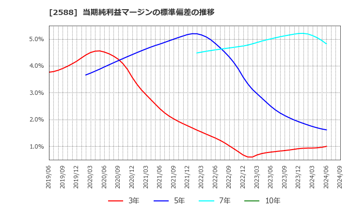 2588 (株)プレミアムウォーターホールディングス: 当期純利益マージンの標準偏差の推移