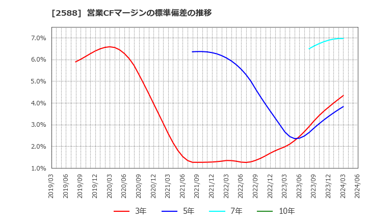 2588 (株)プレミアムウォーターホールディングス: 営業CFマージンの標準偏差の推移