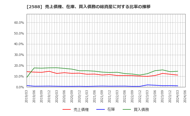 2588 (株)プレミアムウォーターホールディングス: 売上債権、在庫、買入債務の総資産に対する比率の推移