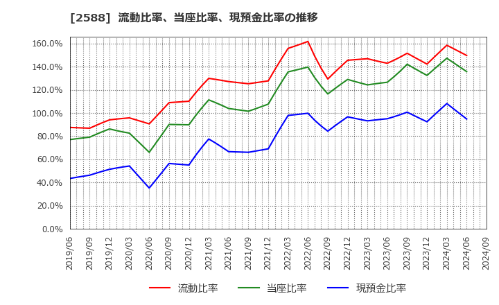 2588 (株)プレミアムウォーターホールディングス: 流動比率、当座比率、現預金比率の推移