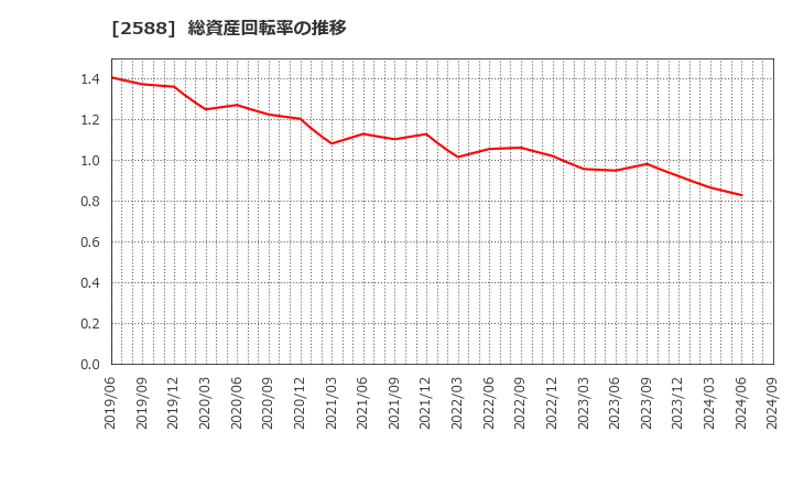 2588 (株)プレミアムウォーターホールディングス: 総資産回転率の推移