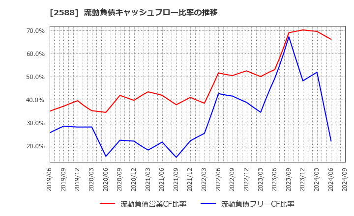 2588 (株)プレミアムウォーターホールディングス: 流動負債キャッシュフロー比率の推移