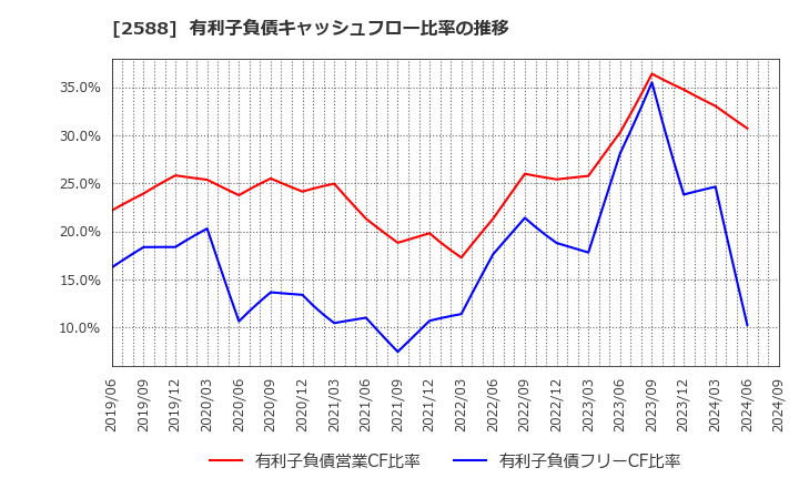 2588 (株)プレミアムウォーターホールディングス: 有利子負債キャッシュフロー比率の推移