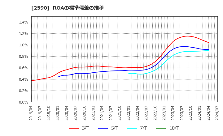 2590 ダイドーグループホールディングス(株): ROAの標準偏差の推移