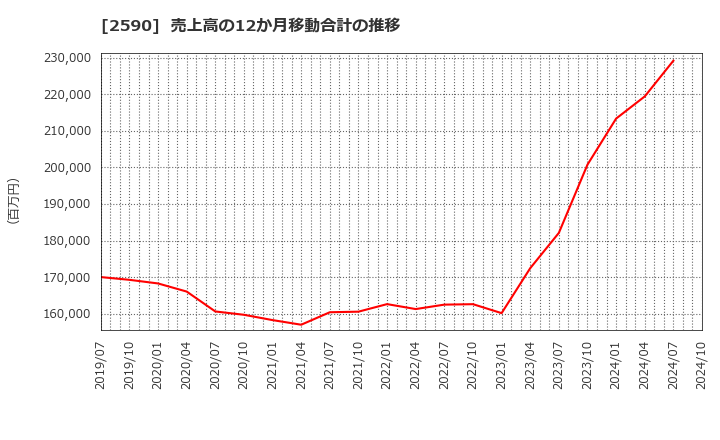 2590 ダイドーグループホールディングス(株): 売上高の12か月移動合計の推移