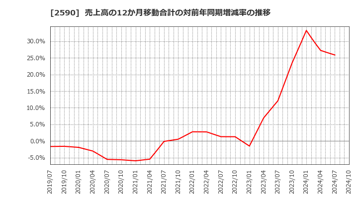 2590 ダイドーグループホールディングス(株): 売上高の12か月移動合計の対前年同期増減率の推移