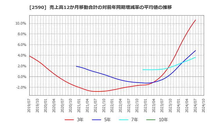 2590 ダイドーグループホールディングス(株): 売上高12か月移動合計の対前年同期増減率の平均値の推移