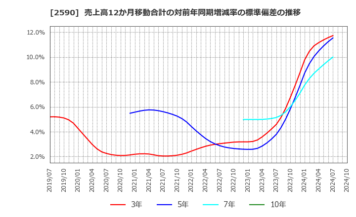 2590 ダイドーグループホールディングス(株): 売上高12か月移動合計の対前年同期増減率の標準偏差の推移