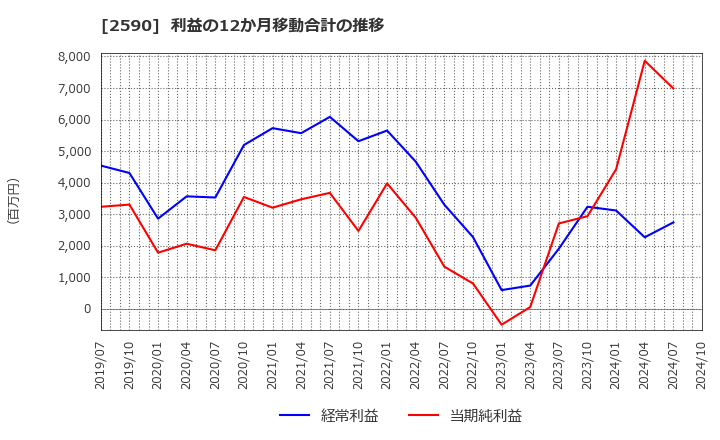 2590 ダイドーグループホールディングス(株): 利益の12か月移動合計の推移