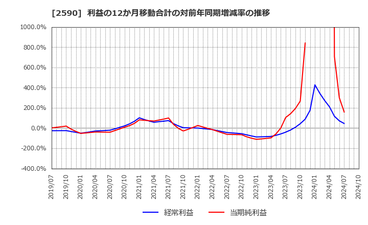 2590 ダイドーグループホールディングス(株): 利益の12か月移動合計の対前年同期増減率の推移