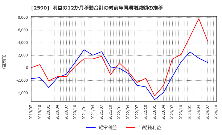 2590 ダイドーグループホールディングス(株): 利益の12か月移動合計の対前年同期増減額の推移
