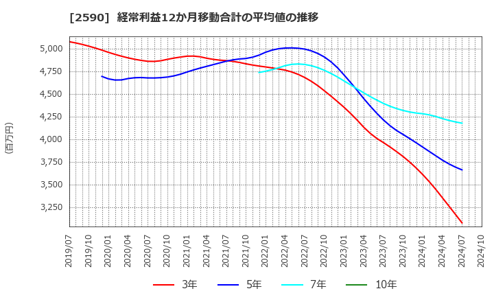 2590 ダイドーグループホールディングス(株): 経常利益12か月移動合計の平均値の推移