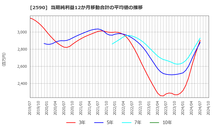 2590 ダイドーグループホールディングス(株): 当期純利益12か月移動合計の平均値の推移