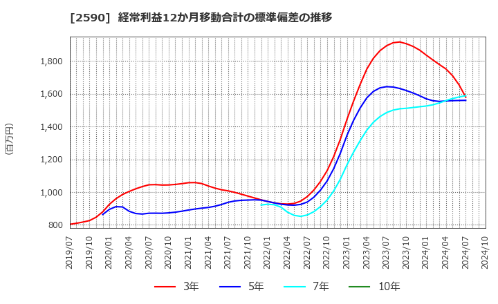 2590 ダイドーグループホールディングス(株): 経常利益12か月移動合計の標準偏差の推移