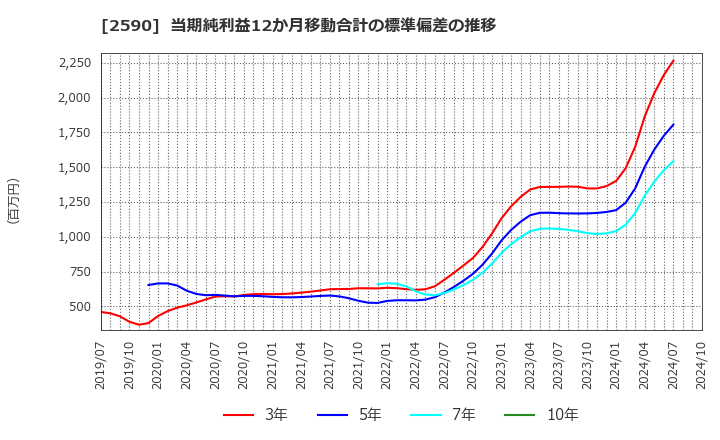 2590 ダイドーグループホールディングス(株): 当期純利益12か月移動合計の標準偏差の推移