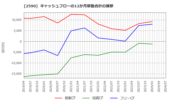 2590 ダイドーグループホールディングス(株): キャッシュフローの12か月移動合計の推移