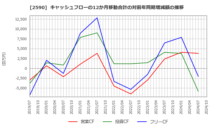 2590 ダイドーグループホールディングス(株): キャッシュフローの12か月移動合計の対前年同期増減額の推移