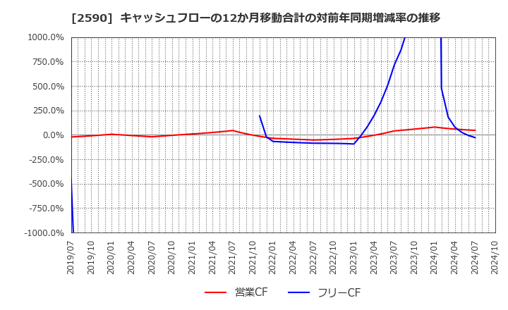 2590 ダイドーグループホールディングス(株): キャッシュフローの12か月移動合計の対前年同期増減率の推移