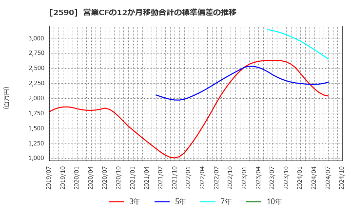 2590 ダイドーグループホールディングス(株): 営業CFの12か月移動合計の標準偏差の推移