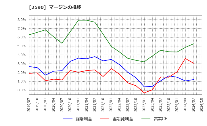 2590 ダイドーグループホールディングス(株): マージンの推移