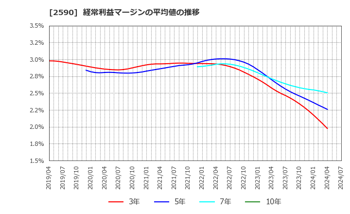 2590 ダイドーグループホールディングス(株): 経常利益マージンの平均値の推移