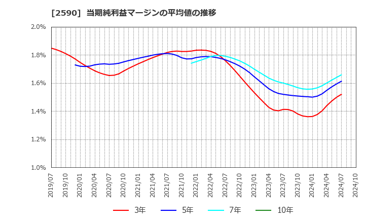 2590 ダイドーグループホールディングス(株): 当期純利益マージンの平均値の推移