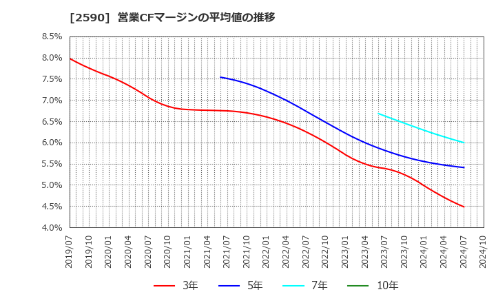 2590 ダイドーグループホールディングス(株): 営業CFマージンの平均値の推移