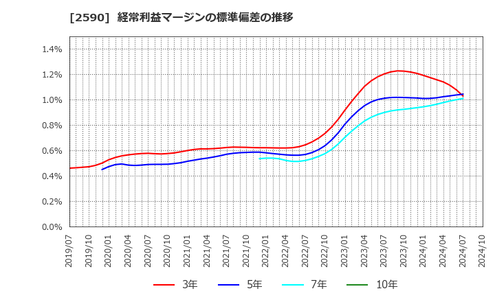 2590 ダイドーグループホールディングス(株): 経常利益マージンの標準偏差の推移