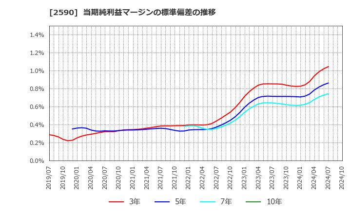 2590 ダイドーグループホールディングス(株): 当期純利益マージンの標準偏差の推移