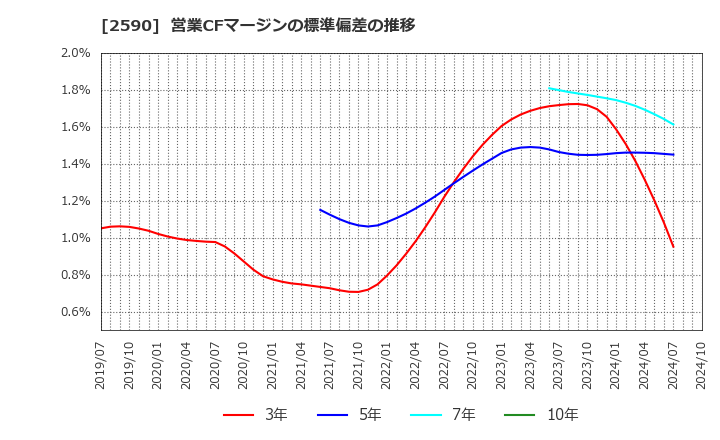 2590 ダイドーグループホールディングス(株): 営業CFマージンの標準偏差の推移